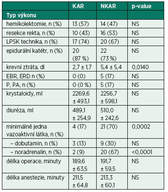 Intraoperační charakteristiky