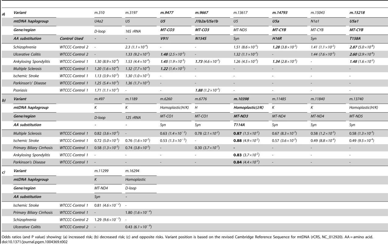 Imputed mitochondrial DNA variants associated with more than one complex disease at p<0.05.