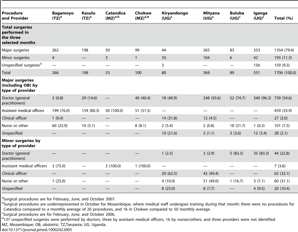 Surgical procedures performed by type of medical provider for three selected months (February, June, and October).