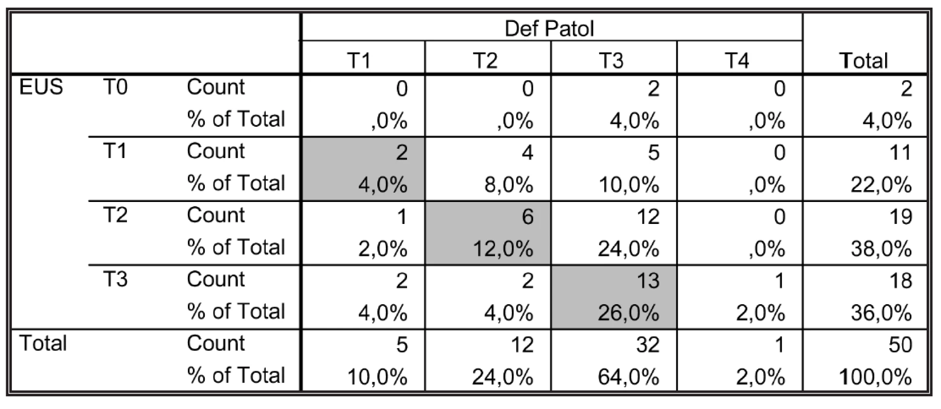 Shoda EUS předoperačního stagingu (T) s definitivním histopatologickým nálezem
Tab. 5: The conformity of preoperative EUS staging (T) with the final histopathological findings