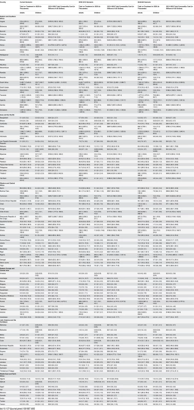 Number on treatment and commodity costs by eligibility scenario and country.