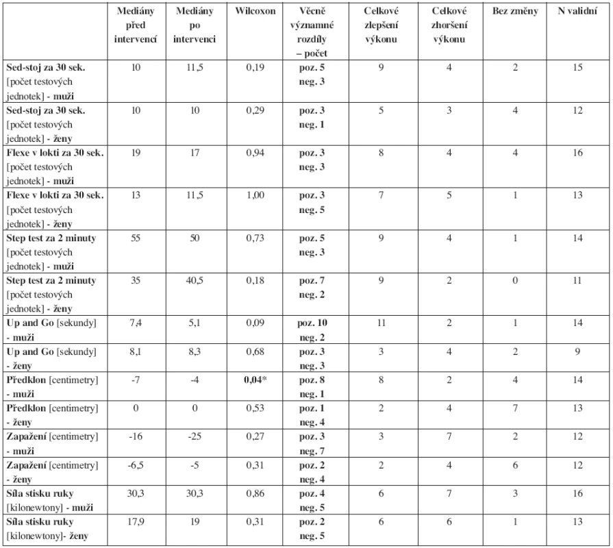 Statistická a věcná významnost rozdílu (p ≤ 0,05) ve vstupních a výstupních hodnotách SFT.
