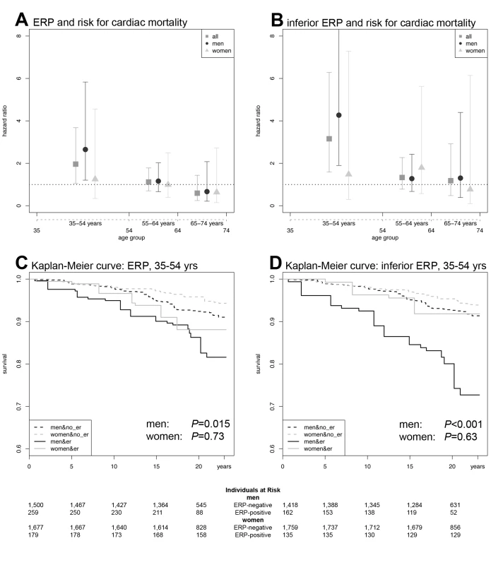 ERP effects on cardiac mortality.
