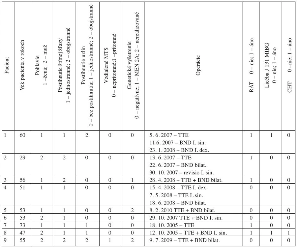 Chirurgická a konzervatívna liečba MTC
Tab. 1. Surgical and conservative therapy of MTC