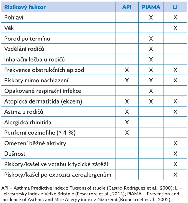 Přehled rizikových faktorů využívaných pro predikci asthma  bronchiale ve školním věku