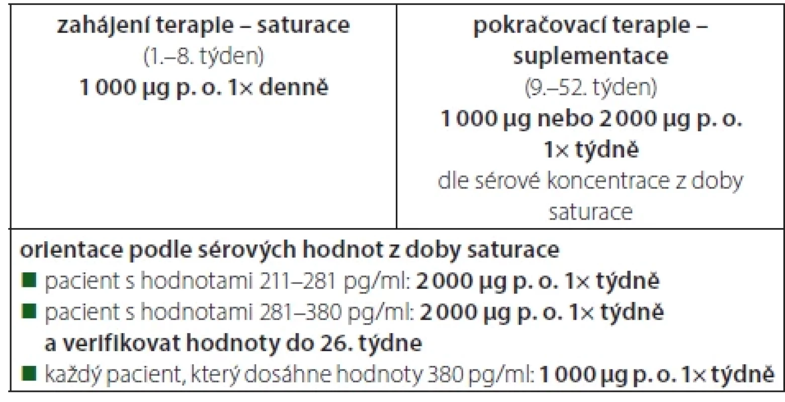 Saturace kyanokobalaminu ve formě perorálně podávaného léčivého přípravku – dávkový režim (30)