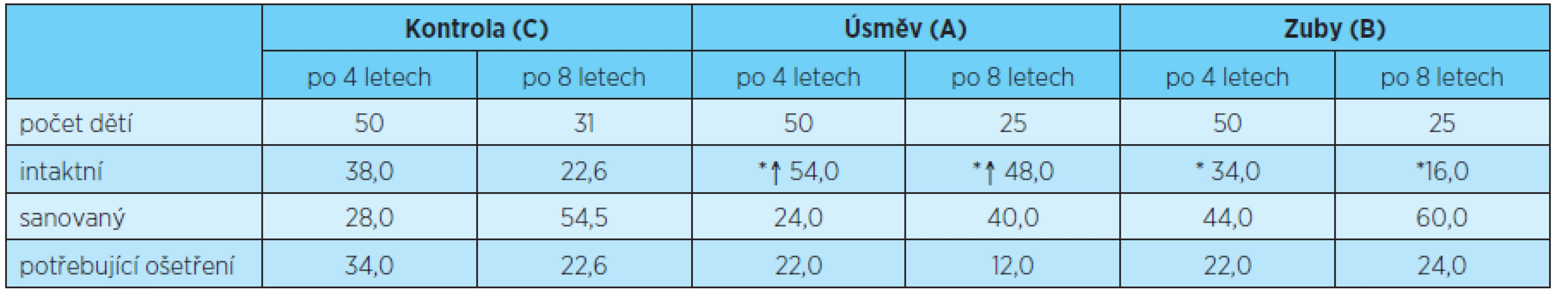 Podíl chlapců a dívek se stálým chrupem intaktním, sanovaným a potřebujícím ošetření (%) po čtyřech a osmi letech