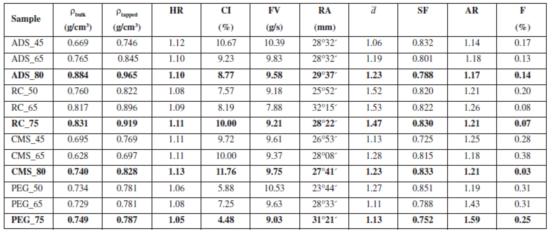 Characteristics of pellet cores
