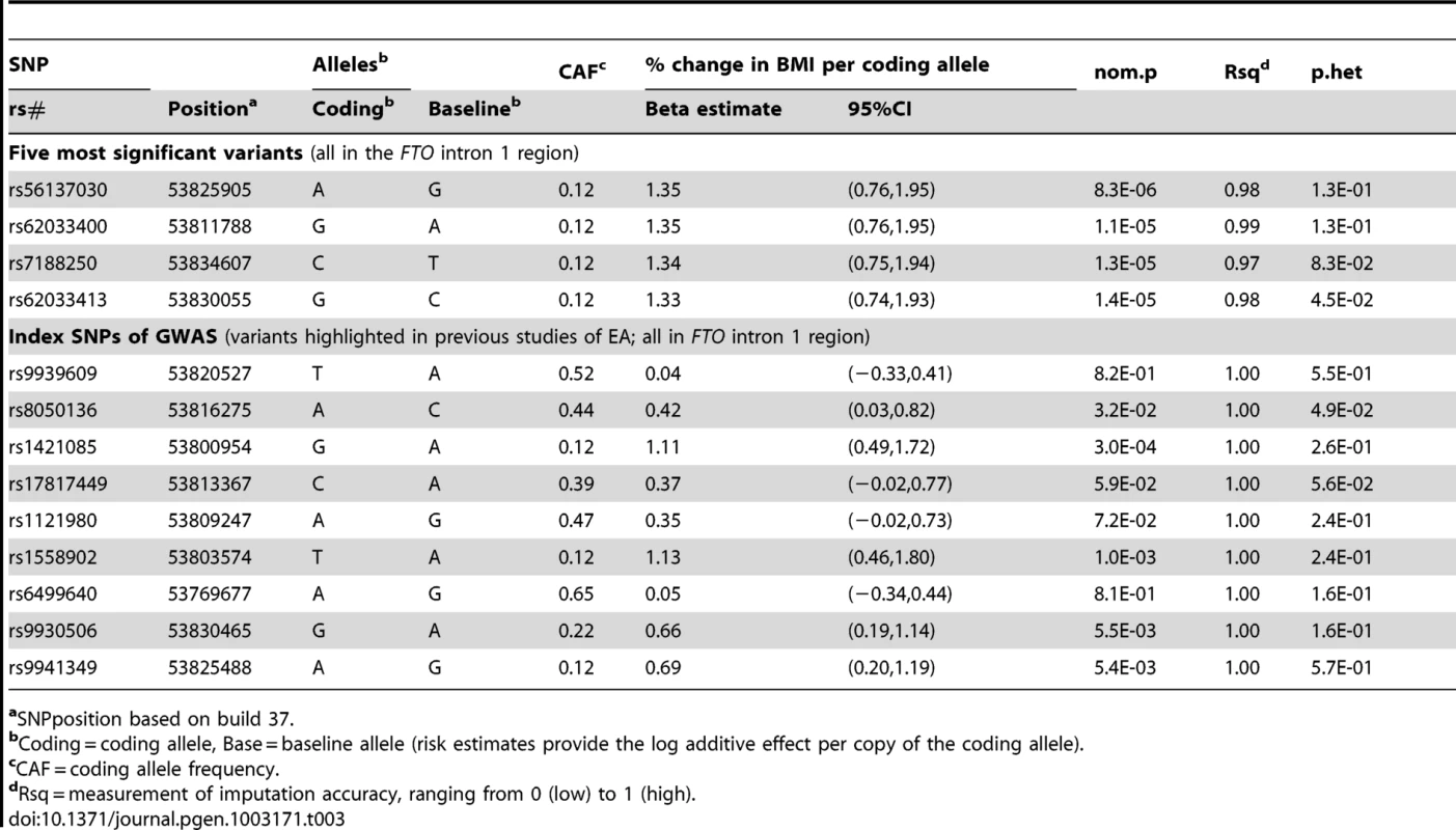 Association between SNPs in the <i>FTO</i> region and BMI for all studies combined.
