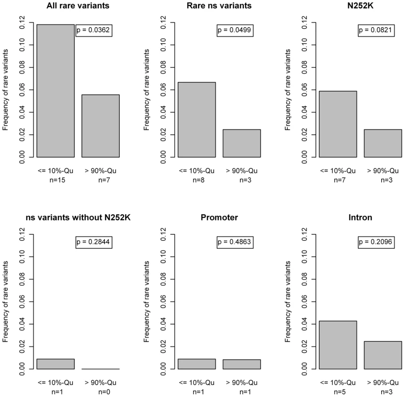 Barplots and beta tests comparing the first and last 10%-quantiles of the free fatty acid (FFA) distribution.