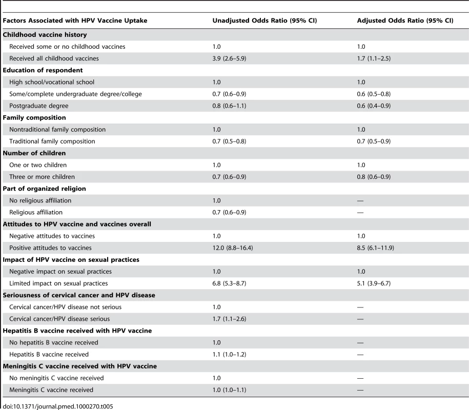 Multivariate analysis of factors associated with parents' decision to have daughters receive the HPV vaccine in a publicly funded HPV vaccine program.