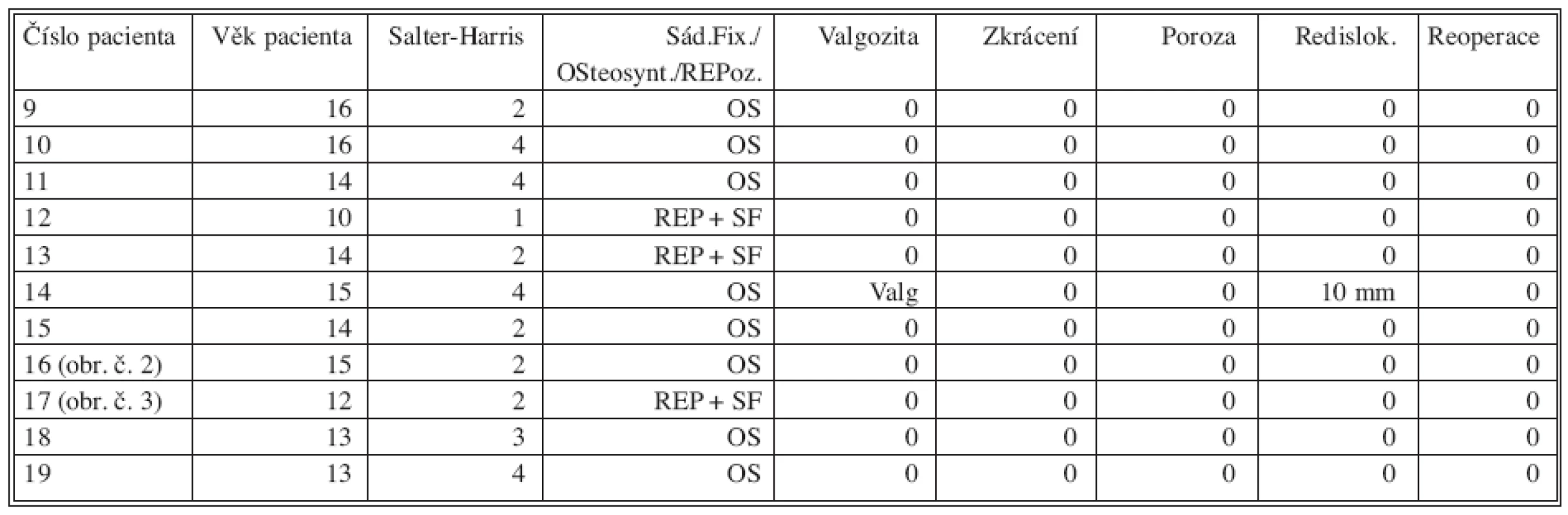 Komplikace u pacientů s dislokací