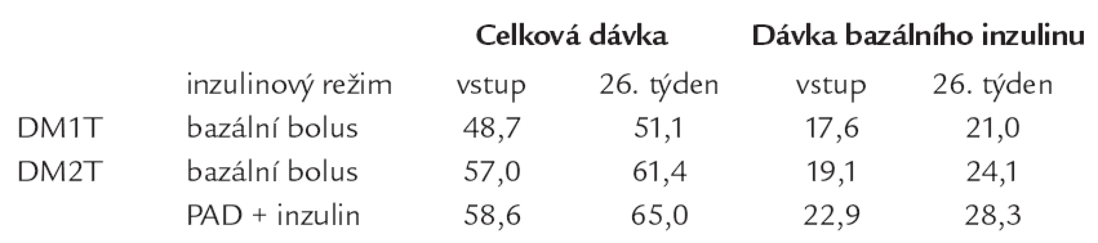 Denní dávky inzulinu při vstupu a po 26 týdnech trvání studie.