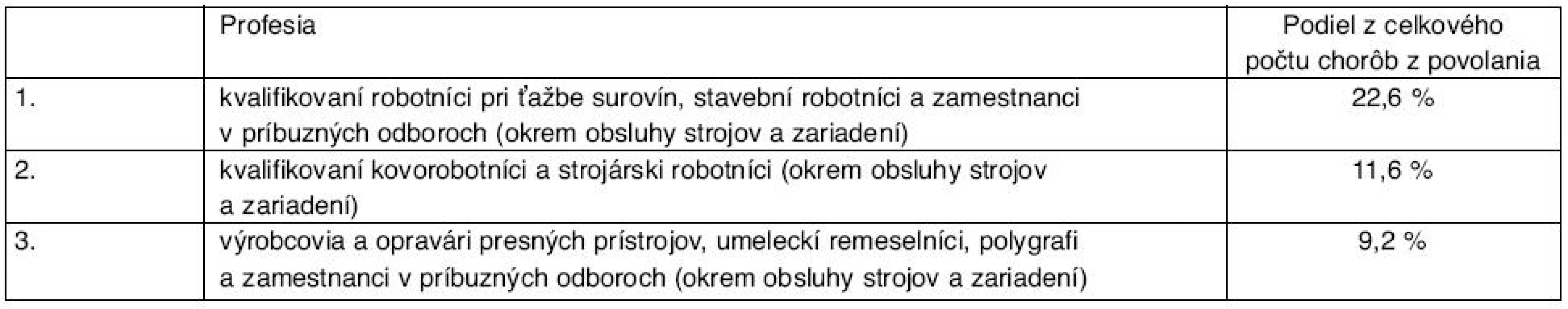 Podiel z celkového počtu chorôb z povolania podľa profesií
