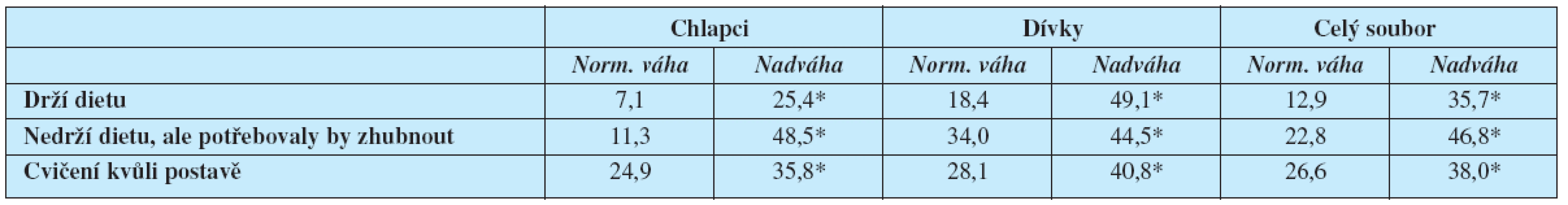 Dietní strategie (%)
