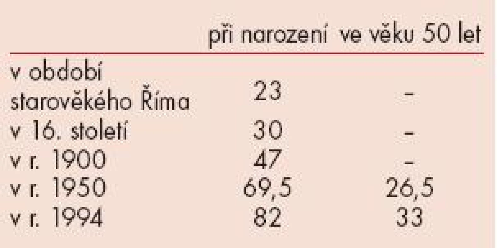 Očekávaná délka života žen (v letech).