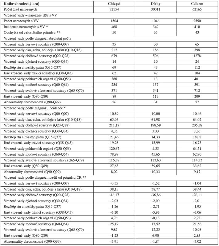 Výskyt vrozených vad v Královéhradeckém kraji, 1994 - 2007