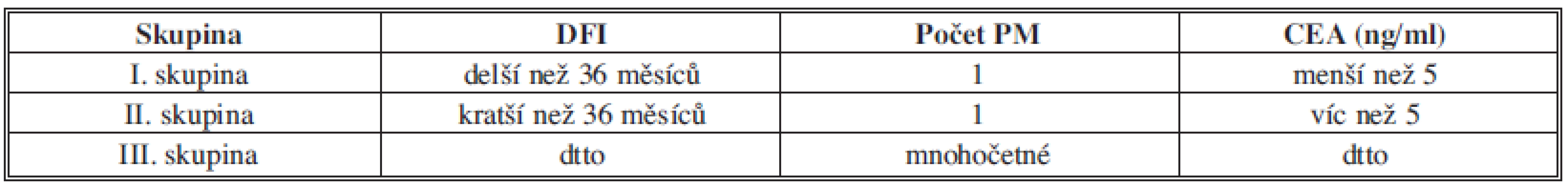 Rozdělení do skupin dle přítomnosti faktorů
Tab. 6: Dividing the patients into groups according to risk factors