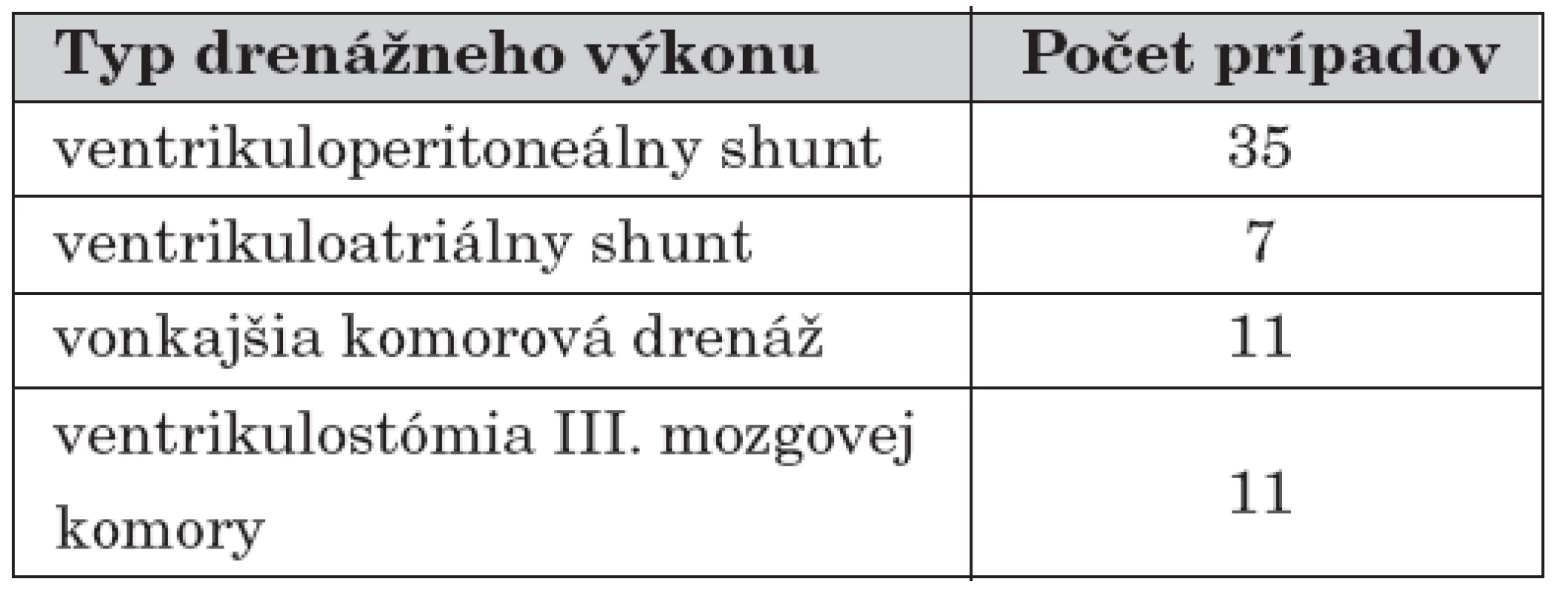 Rozdelenie podsúboru novorodencov a dojčiat s hydrocefalom s funkčnou drenážou podľa typu drenážneho výkonu, n = 64.