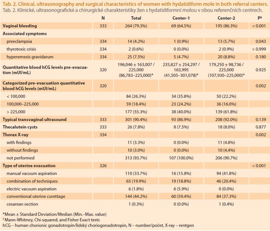 Clinical, ultrasonography and surgical characteristics of women with hydatidiform mole in both referral centers. Tab. 2. Klinické, ultrasonografi cké a chirurgické charakteristiky žen s hydatidiformní molou v obou referenčních centrech.