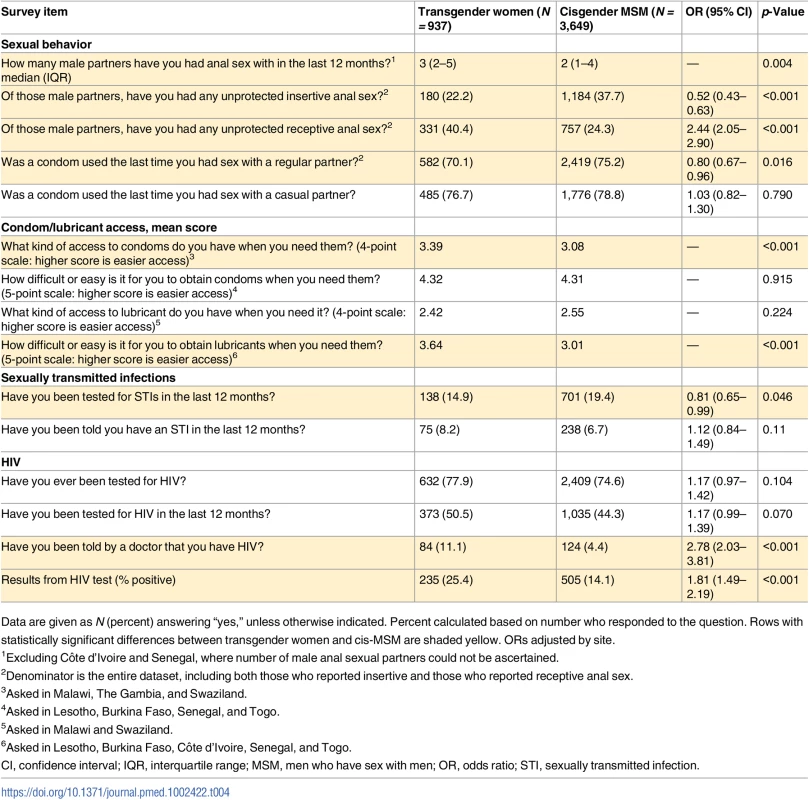 Sexual risk and HIV/STIs among transgender women and cisgender MSM.