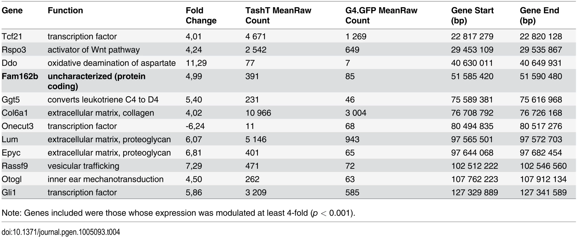 Chromosome 10 most significantly deregulated genes in e12.5 TashT<sup>Tg/Tg</sup> eNCC.