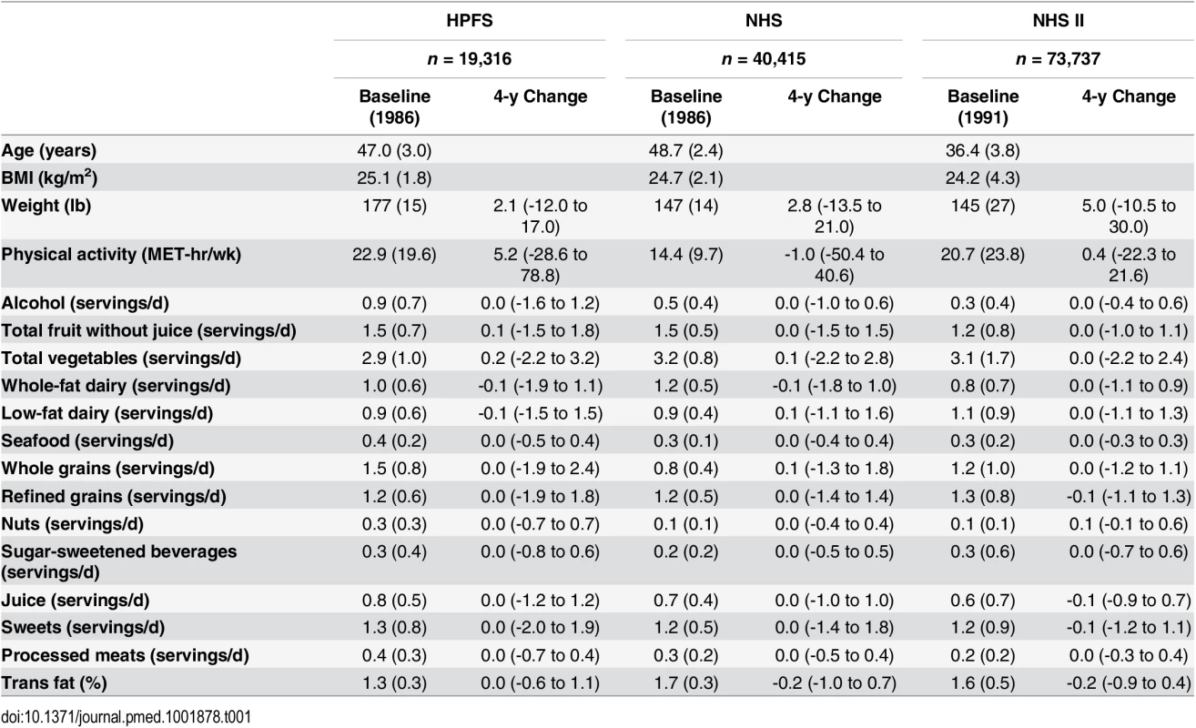 Baseline (mean, standard deviation [SD]) characteristics and average 4-y lifestyle changes (mean and 1st to 99th percentile range) of men and women in three prospective cohorts.
