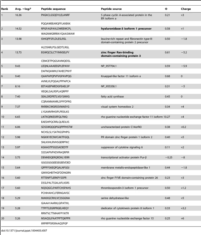 PhIP-Seq results for GEP 4 Fv.