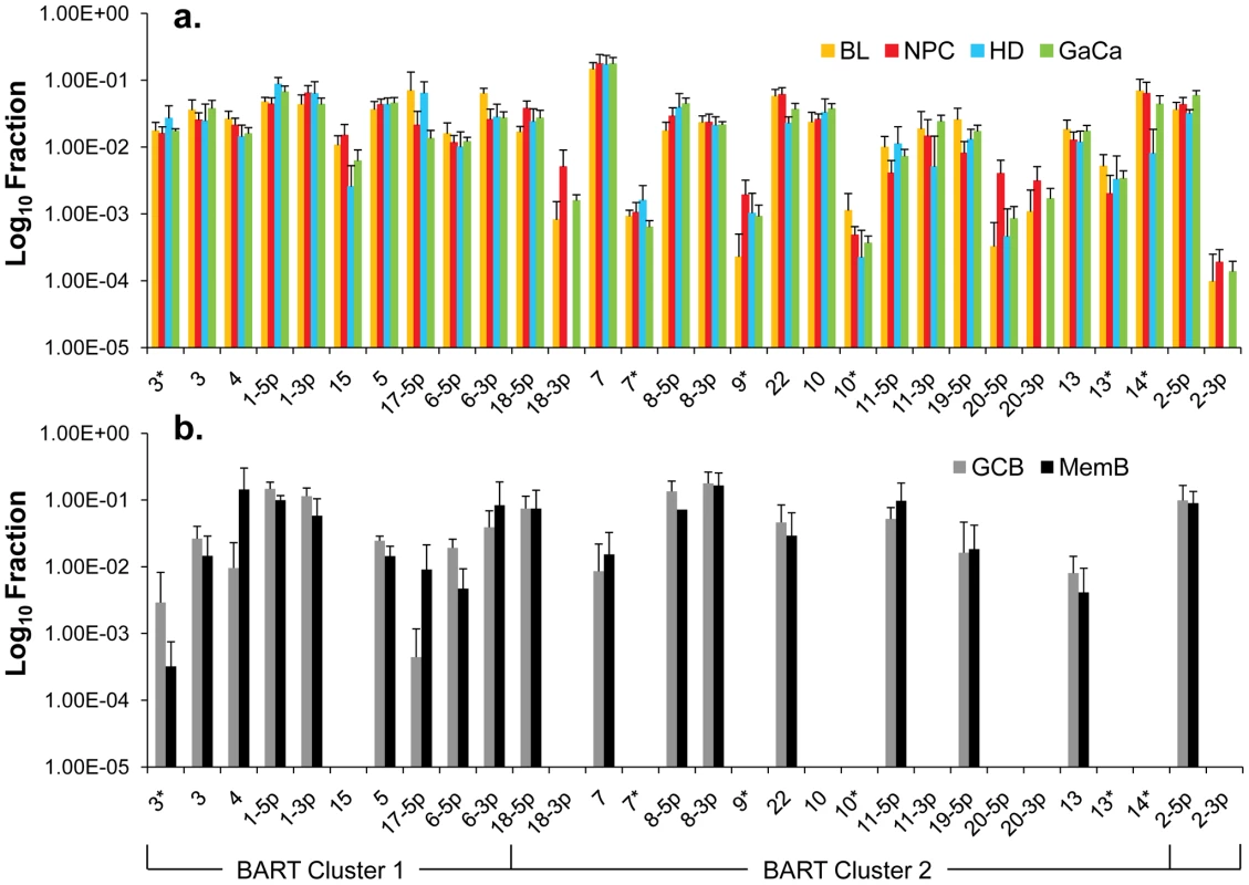 Profile of EBV BART miRNAs in normal and neoplastic tissue.