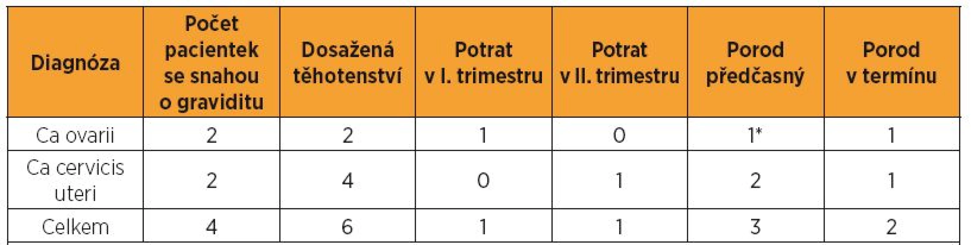 Těhotenské výsledky pacientek po radikálním fertilitu zachovávajícím výkonu
