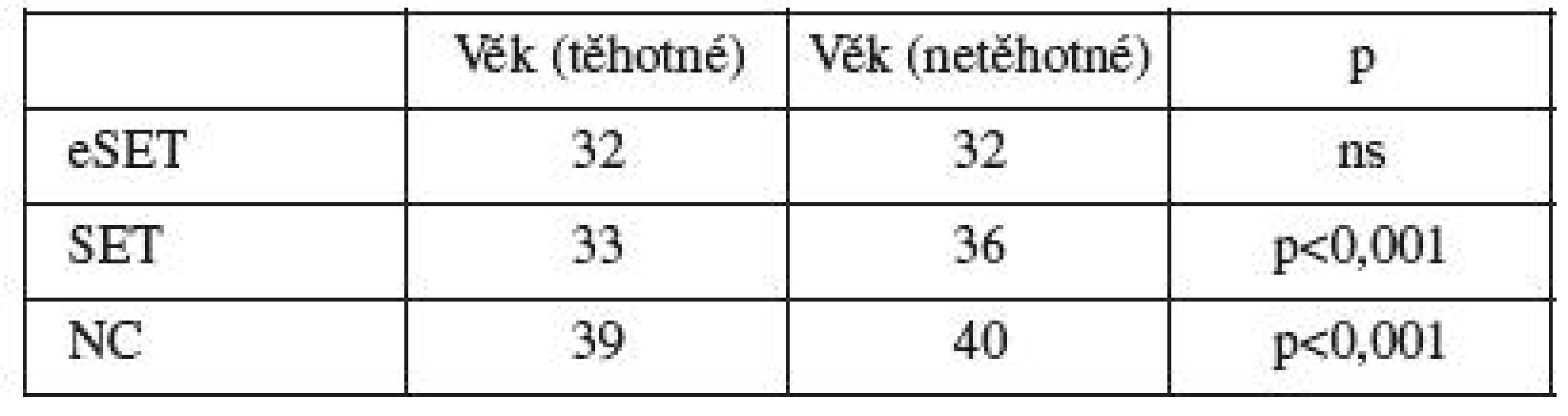 Věk těhotných vs. netěhotných v jednotlivých skupinách žen