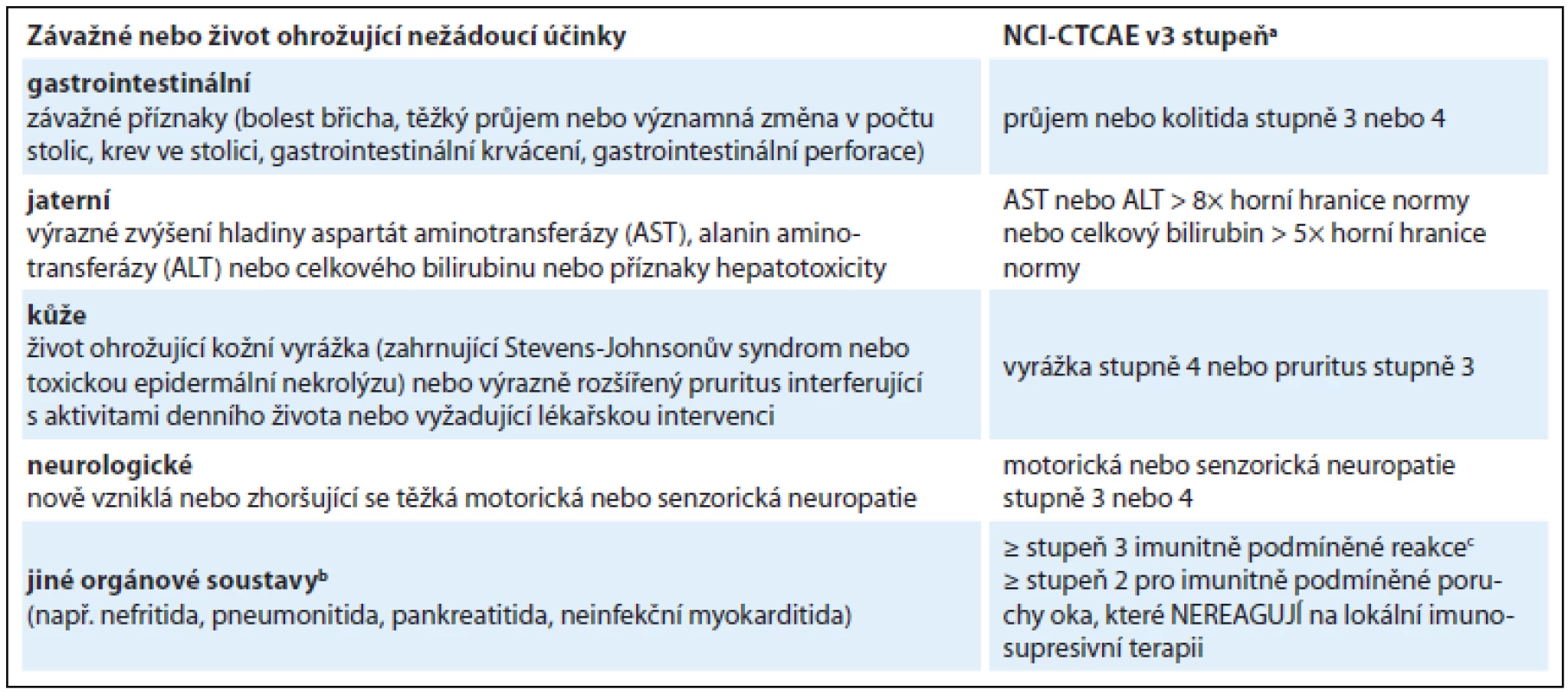 Situace vyžadující trvalé ukončení ipilimumabu dle SPC [13].