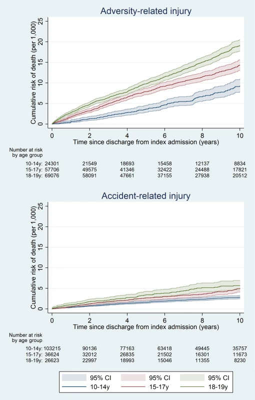 Cumulative risk of death in boys, by age group.
