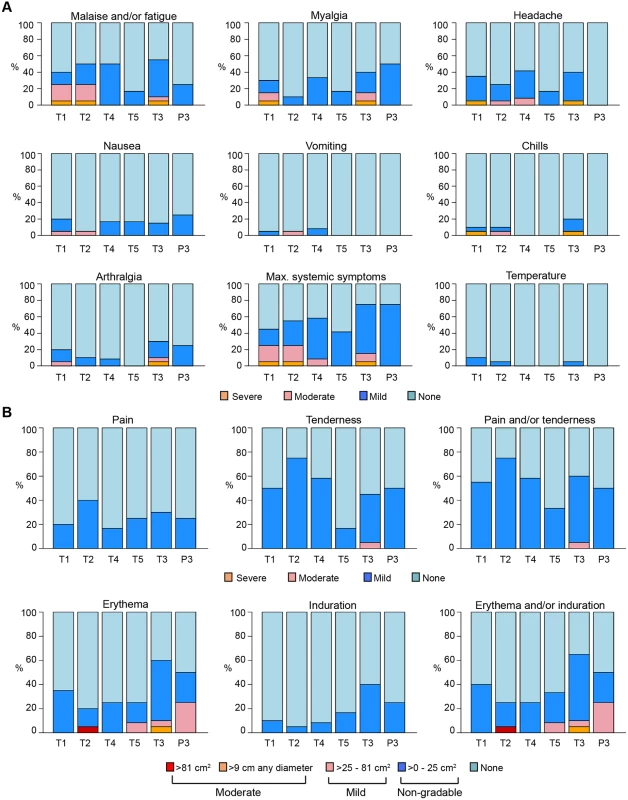 Frequency of maximum severity of systemic (A) and local (B) reactogenicity symptoms by group in the MITT cohort.