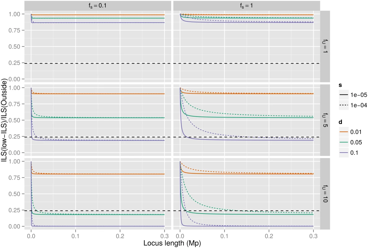 Background selection and ILS.