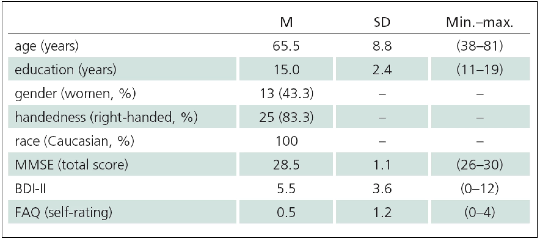 Descriptive characteristics of subjects (n = 30).