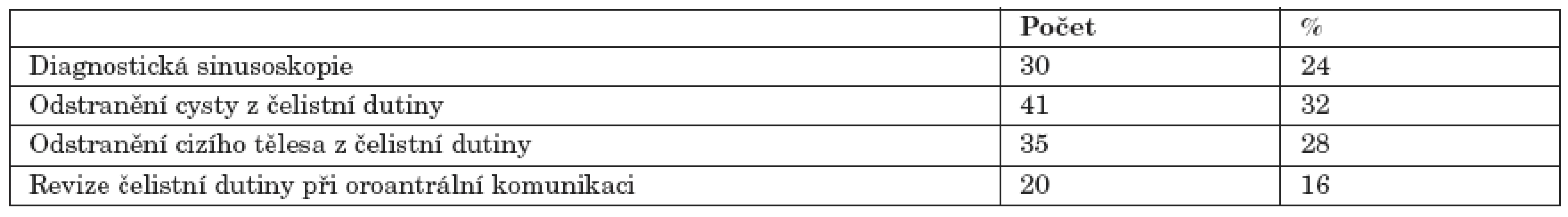 Počty a procentuální zastoupení endoskopických zákroků.