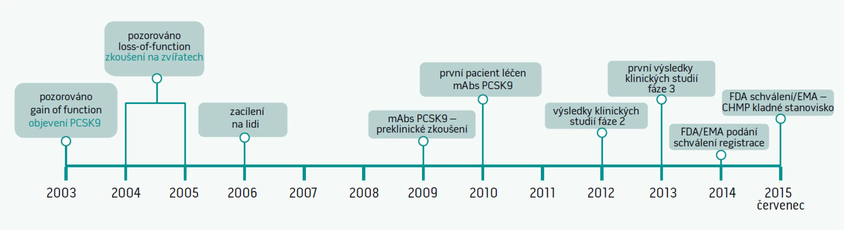 Historie vývoje objevu PCSK9 
Klinický vývoj alirokumabu pro léčbu dospělých trpících heterozygotní familiární hypercholesterolemií nebo klinicky potvrzeným kardiovaskulárním onemocněním aterosklerotické etiologie