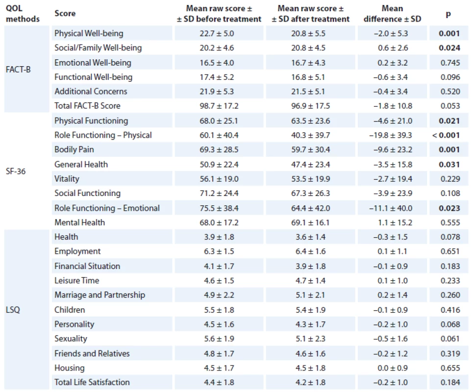 QOL – overall change over time in breast cancer patients.