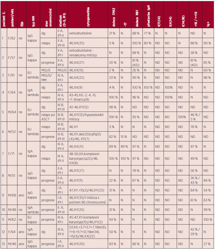 Klinická data a výsledky cytogenetických a molekulárně cytogenetických vyšetření nemocných s delecí TP53 a monozomií chromozomu 17.