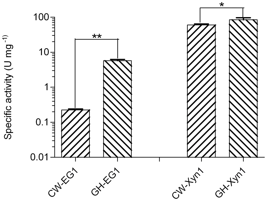 Comparison of the specific activities of enzymes important for biomass deconstruction from grasshopper and cutworm gut microbiomes.