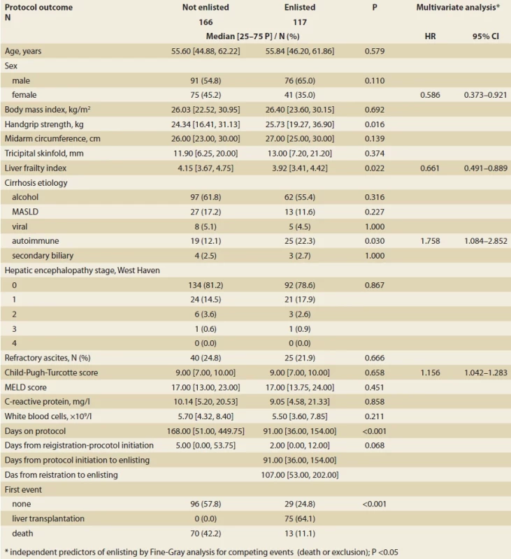 Summary baseline statistics, comparison and associated factors of patient on LT protocol according to enlisting.</br> Tab. 3. Sumárna vstupná štatistika, porovnanie a asociované faktory pacientov na LT protokole podľa zapísania na čakaciu listinu.