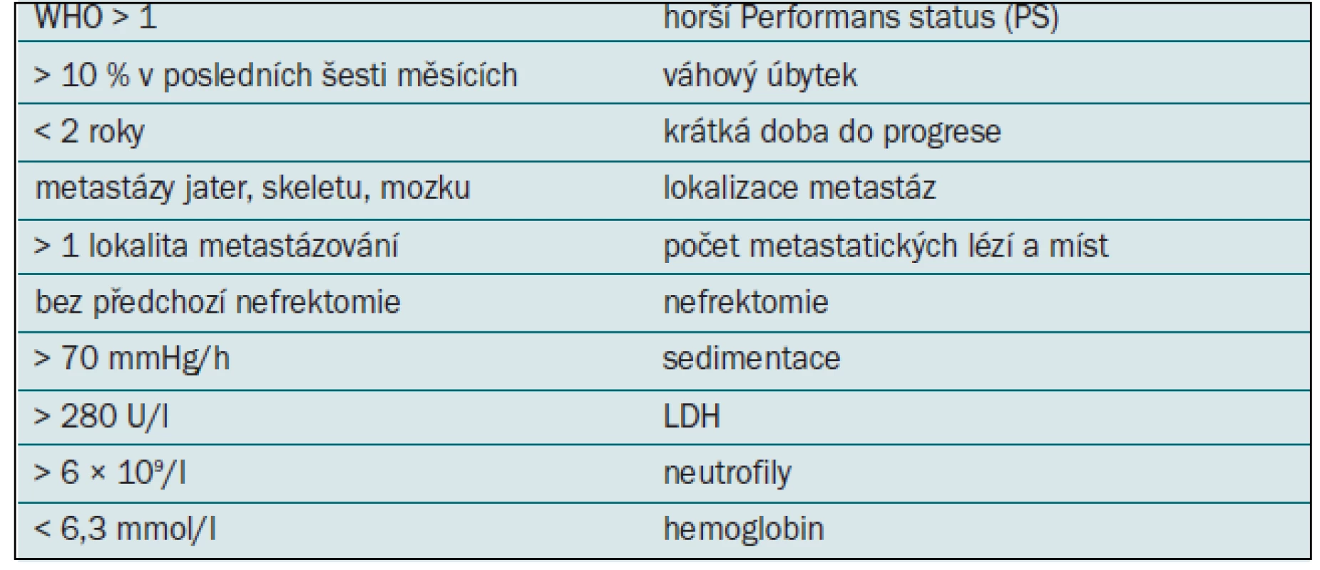 Rizikové faktory predikující krátkodobé přežití u pacientů s metastatickým renálním karcinomem [2].