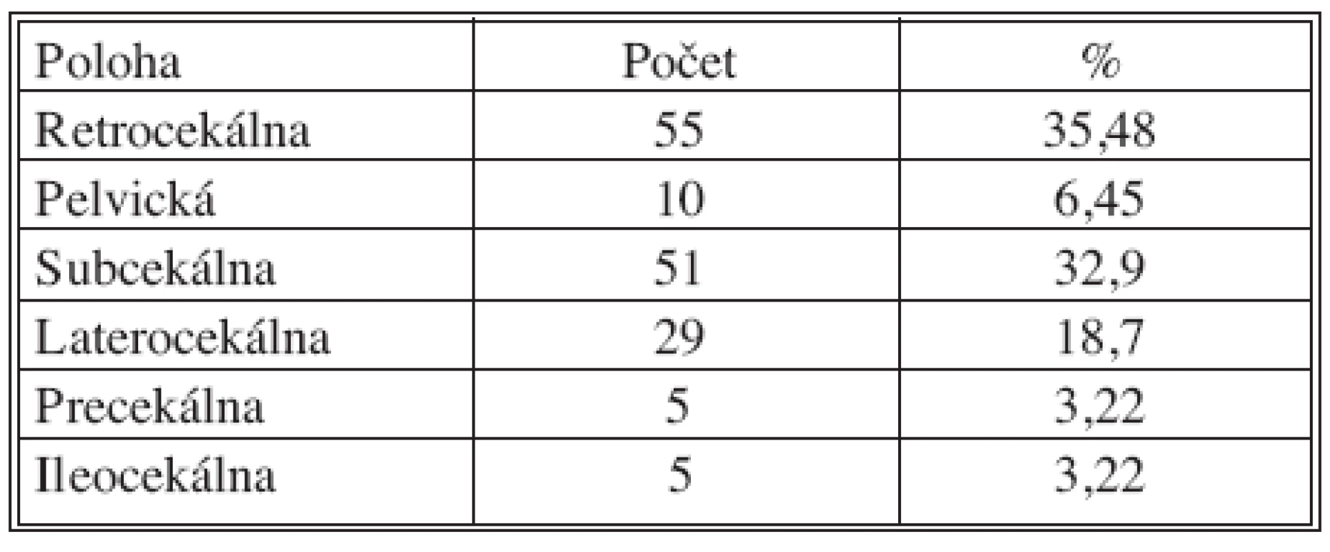 Počet a percentuálne vyjadrenie výskytu polohy appendix vermiformis pri apendektómii u detí
Tab. 1. Numbers and rates of the various locations of the appendix vermiformis in children undergoing appendectomies