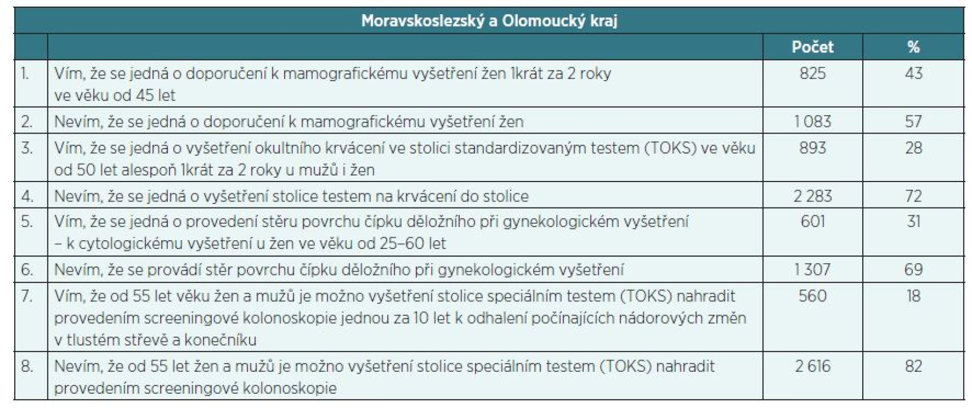 Víte, že součástí preventivních prohlídek je také doporučení účasti na screeningovém vyšetření – prevenci zhoubného novotvaru prsu, čípku děložního u žen, vyšetření stolice testem na okultní krvácení u žen a mužů jako prevence kolorektálního karcinomu?