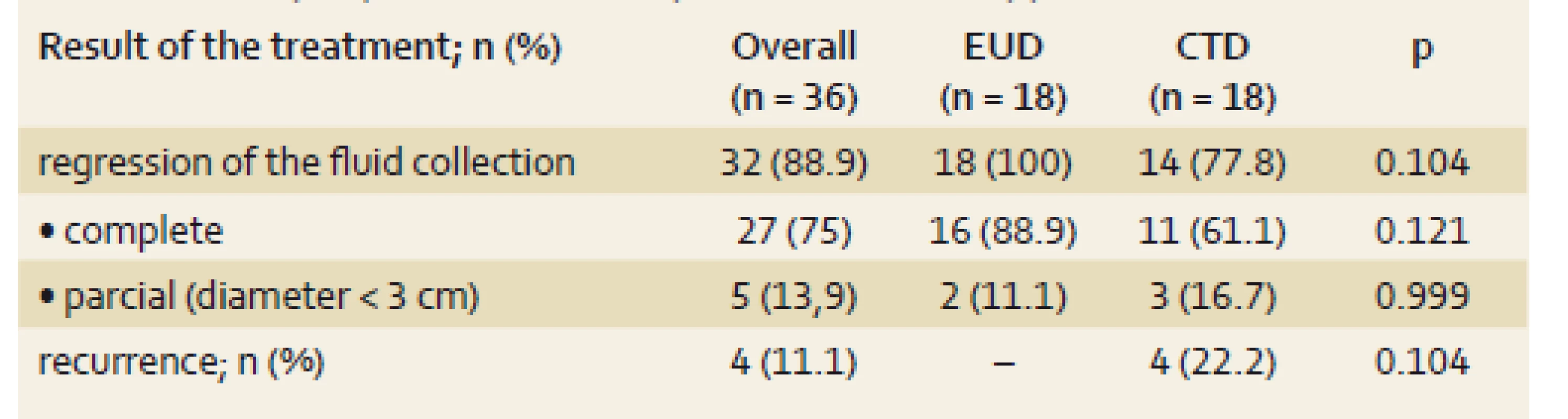 Clinical success 6 months after extraction of the stents, comparison of EUD and CTD.
Tab. 7. Klinický úspech 6 mesiacov po extrakci drénov, porovanie EUD a CTD.