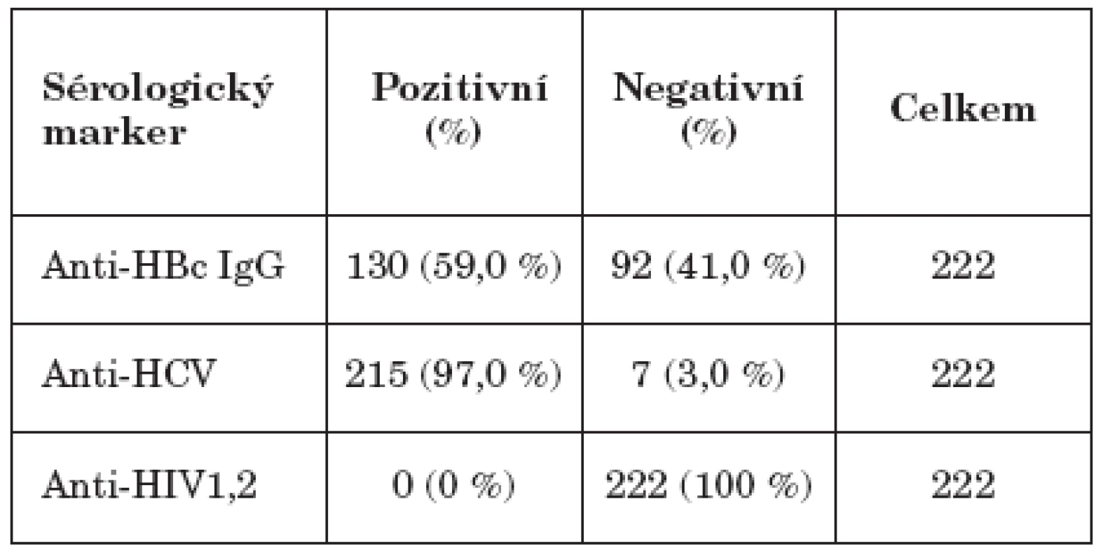Sérologické nálezy hepatitid B, C a HIV
Table 1. HBV, HCV and HIV seropositivity