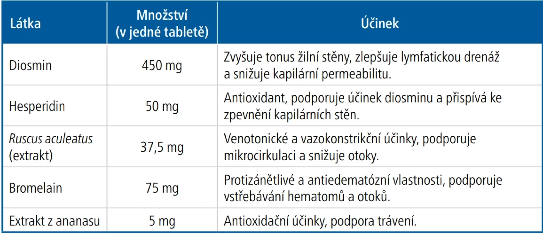 Složení přípravku Vesvein (obsah látek v jedné tabletě)