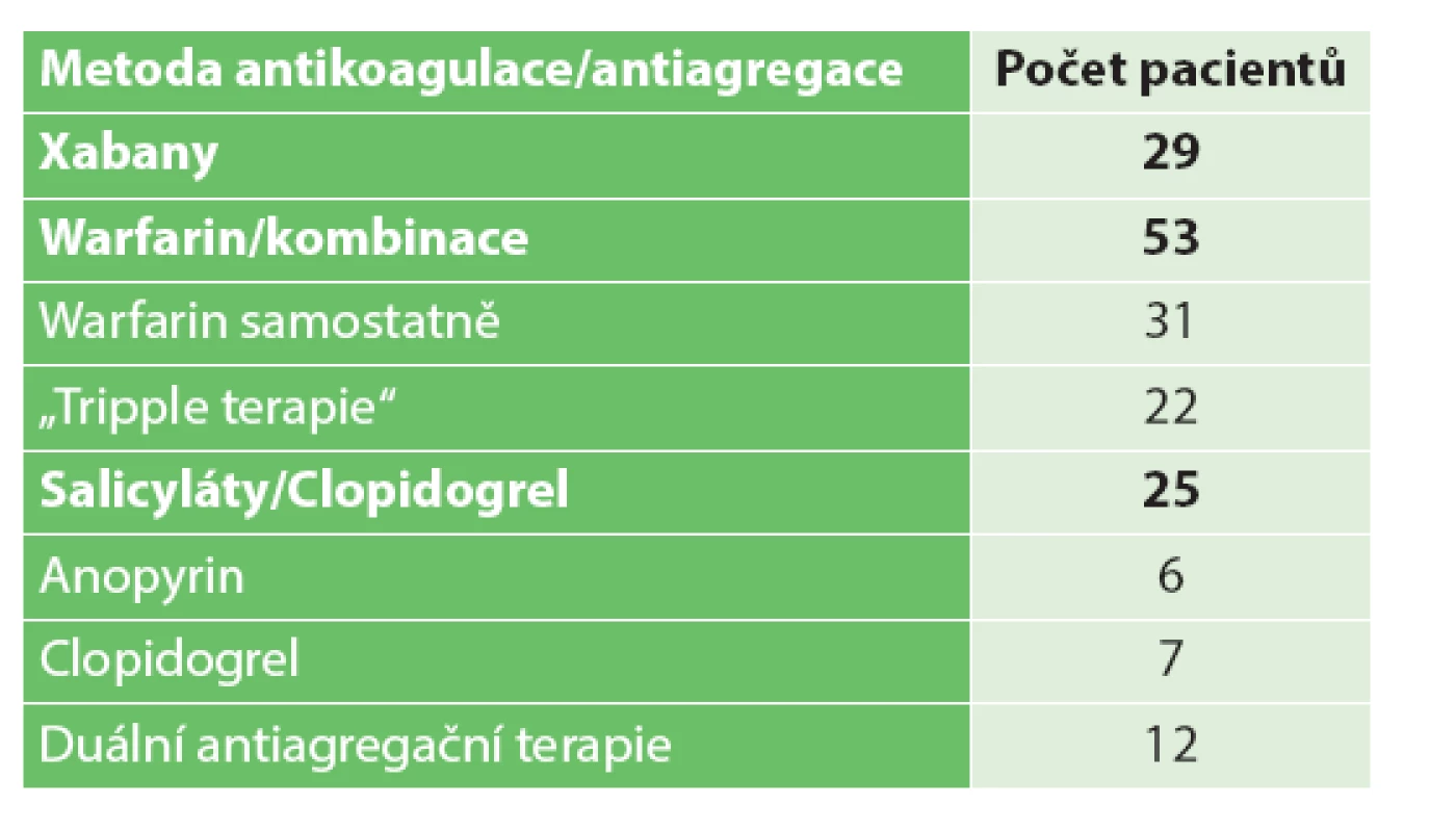 Metoda antikoagulace/antiagregace u krvácejících pacientů
Tab. 2: Method of anticoagulation/antiaggregation in bleeding patients