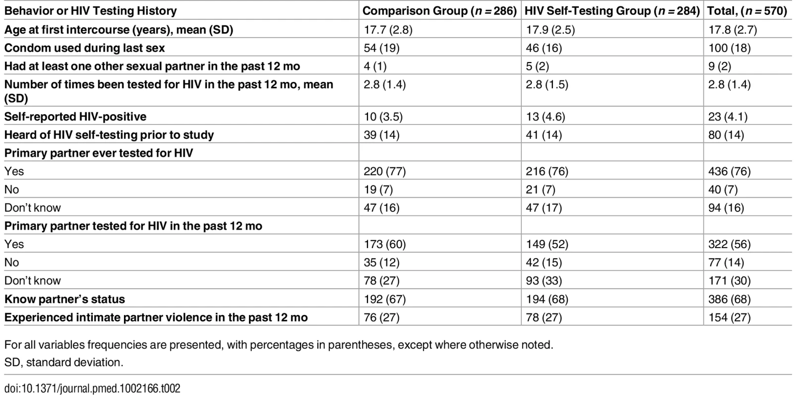 Self-reported sexual behavior and HIV testing history.